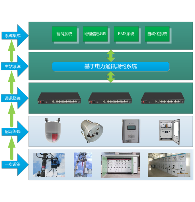 配網(wǎng)自動(dòng)化運(yùn)維安裝服務(wù)